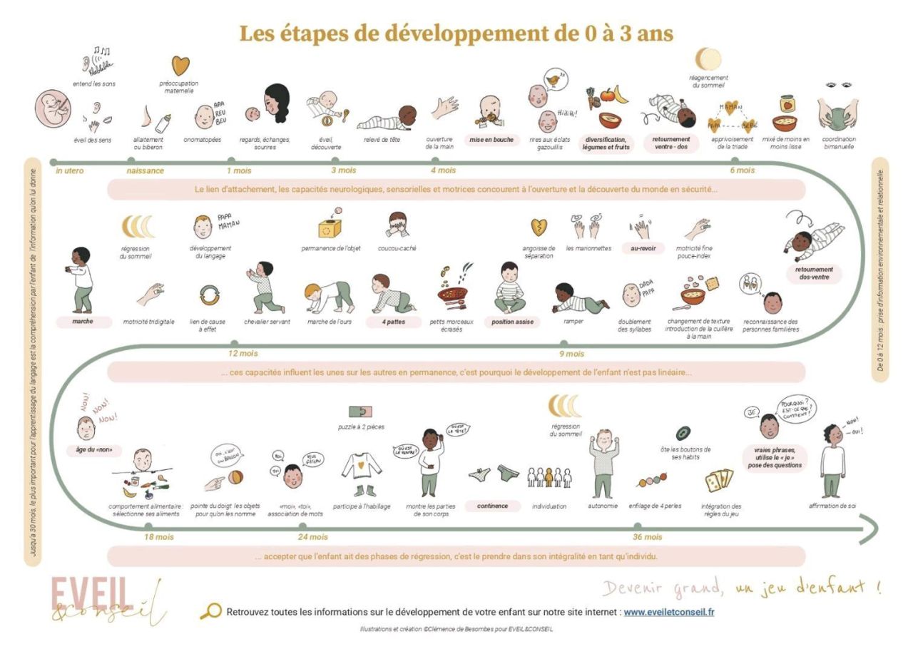 Infographie Le Développement Psychomoteur Chez Les Enfants De 0 à 3 Ans Intercamsp 